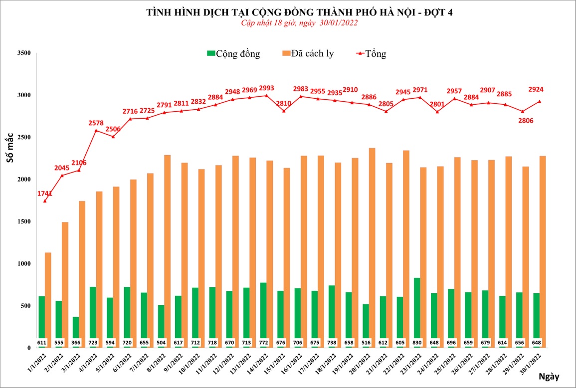 Covid-19 tại Hà Nội: Thêm 2.924 F0, trong đó có 648 ca cộng đồng - 1 Covid-19 tại Hà Nội: Thêm 2.924 F0, trong đó có 648 ca cộng đồng - 1