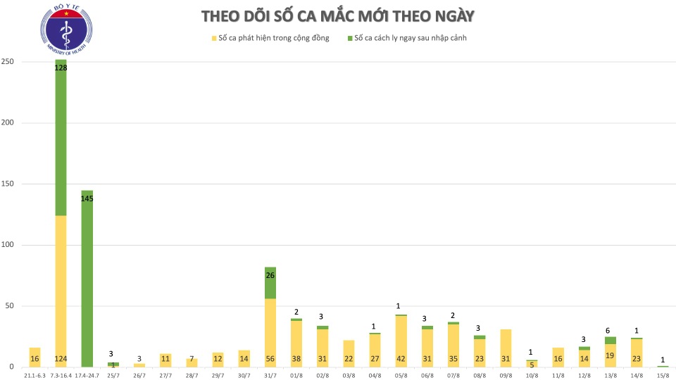 Thêm một ca mắc mới là người Việt từng được chữa khỏi Covid-19 tại Nga - 2 Thêm một ca mắc mới là người Việt từng được chữa khỏi Covid-19 tại Nga - 2