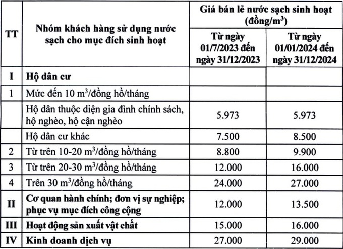 Giá bán lẻ nước sạch sinh hoạt trên địa bàn Hà Nội sau khi được điều chỉnh