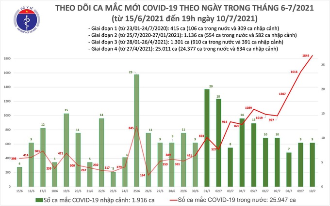 Tối 10/7: Thêm 463 ca mắc COVID-19, tổng số mắc trong ngày vượt 1.800 ca - Ảnh 1.