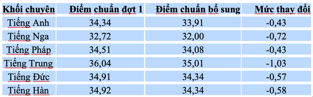 Một trường chuyên ở Hà Nội hạ điểm chuẩn lớp 10, có khối giảm hơn 1 điểm - 1
