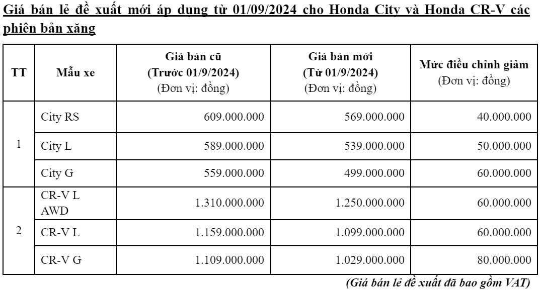 Chương trình hỗ trợ giá đặc biệt cho các dòng xe ô tô Honda