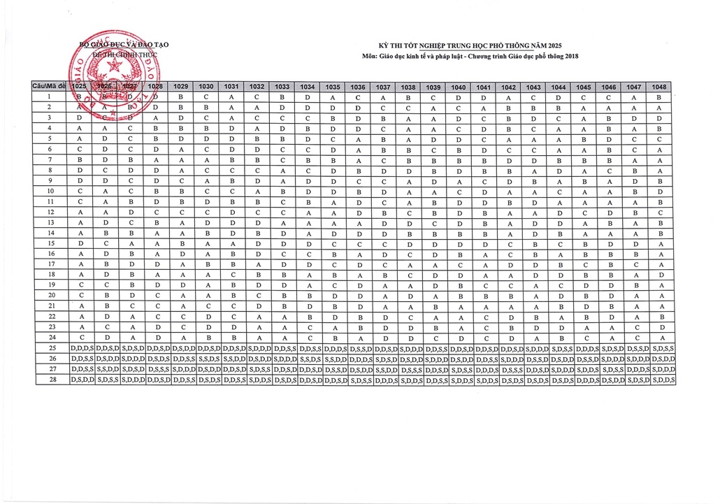 Đáp án chính thức tất cả các mã đề môn giáo dục kinh tế và pháp luật - 2