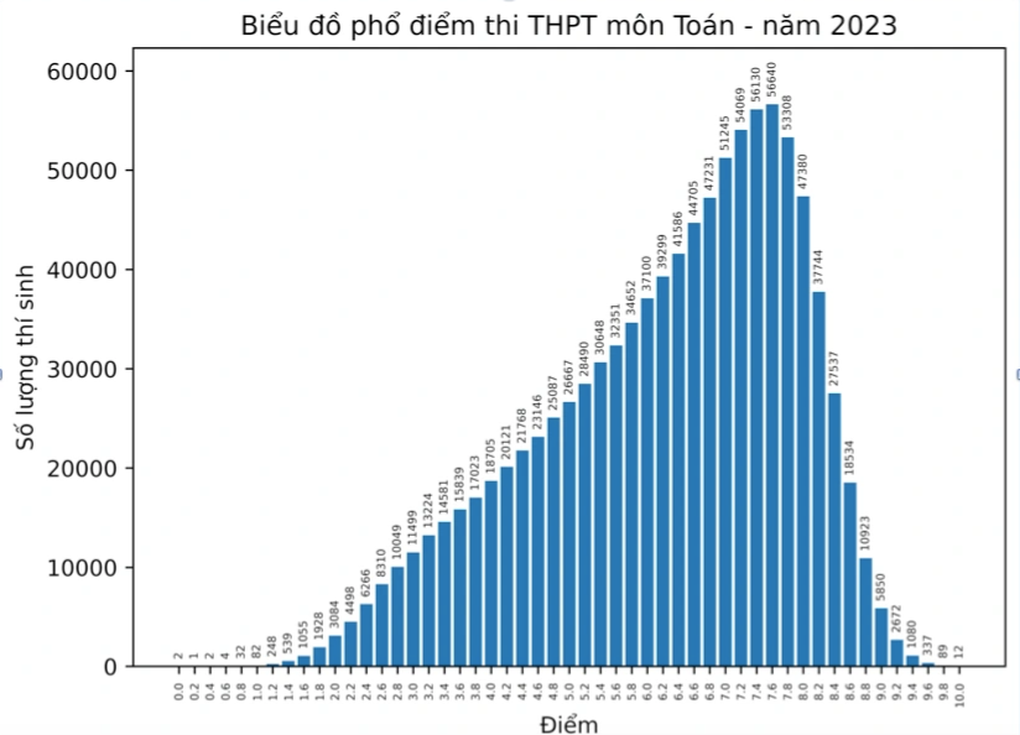 Điểm 4 áp đảo ở môn tiếng Anh, phổ điểm thấp nhất kỳ thi tốt nghiệp THPT - 3 Điểm 4 áp đảo ở môn tiếng Anh, phổ điểm thấp nhất kỳ thi tốt nghiệp THPT - 3