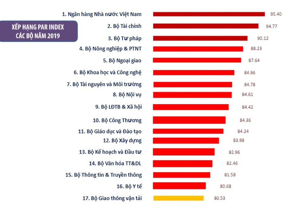 Ngân hàng Nhà nước đứng đầu, Bộ Giao thông đứng chót bảng xếp hạng cải cách - 1 Ngân hàng Nhà nước đứng đầu, Bộ Giao thông đứng chót bảng xếp hạng cải cách - 1