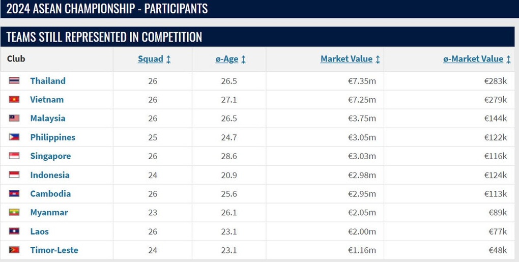 Đội tuyển Thái Lan sở hữu đội hình đắt giá nhất AFF Cup 2024 - 2