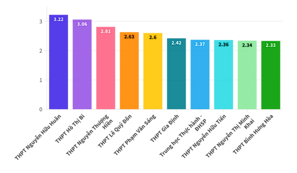 Top 10 tỷ lệ chọi lớp 10 TPHCM: Ngôi vương đổi chủ, nhiều trường rớt hạng - 3 Top 10 tỷ lệ chọi lớp 10 TPHCM: Ngôi vương đổi chủ, nhiều trường rớt hạng - 3