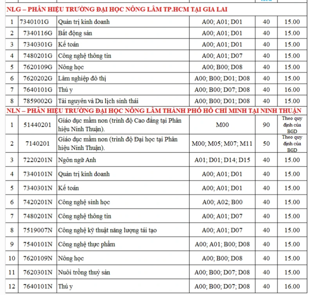Hai trường đại học TPHCM công bố điểm sàn theo kết quả tốt nghiệp THPT - 4 Hai trường đại học TPHCM công bố điểm sàn theo kết quả tốt nghiệp THPT - 4