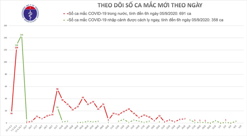 Sáng 5/9, không ca mắc Covid-19 mới, ca bệnh ở Hải Dương chưa rõ nguồn lây - 1 Sáng 5/9, không ca mắc Covid-19 mới, ca bệnh ở Hải Dương chưa rõ nguồn lây - 1