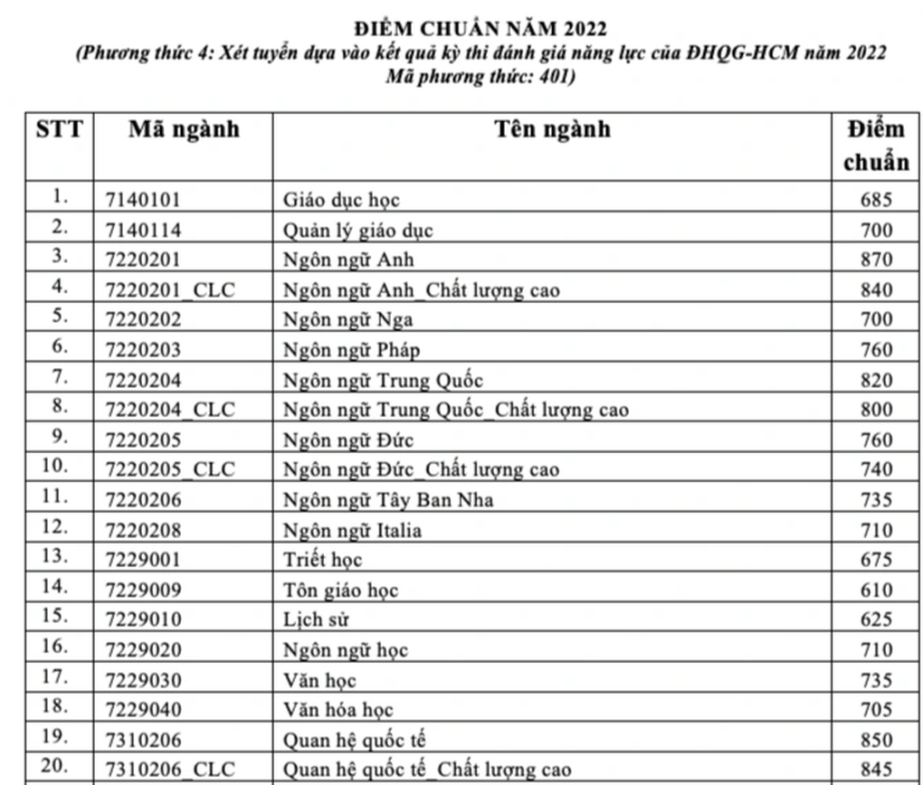 Trường ĐH KHXHNV TPHCM công bố điểm chuẩn - 3 Trường ĐH KHXHNV TPHCM công bố điểm chuẩn - 3