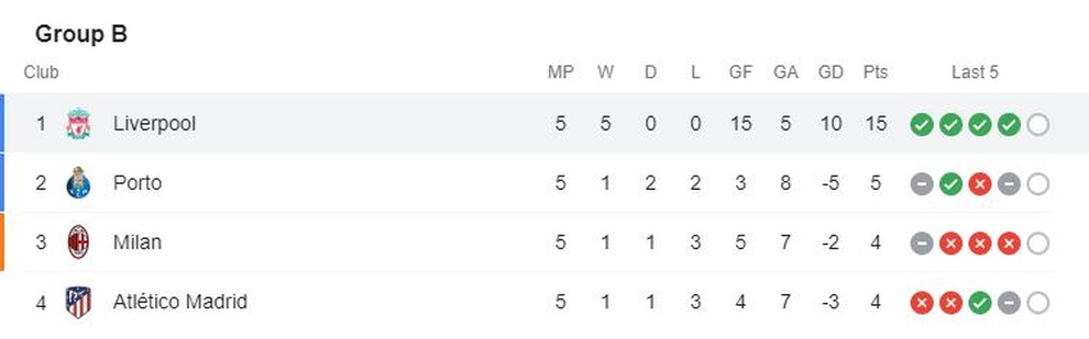 Mohamed Salah tỏa sáng giúp Liverpool thắng trận thứ 5 ở Champions League - 8