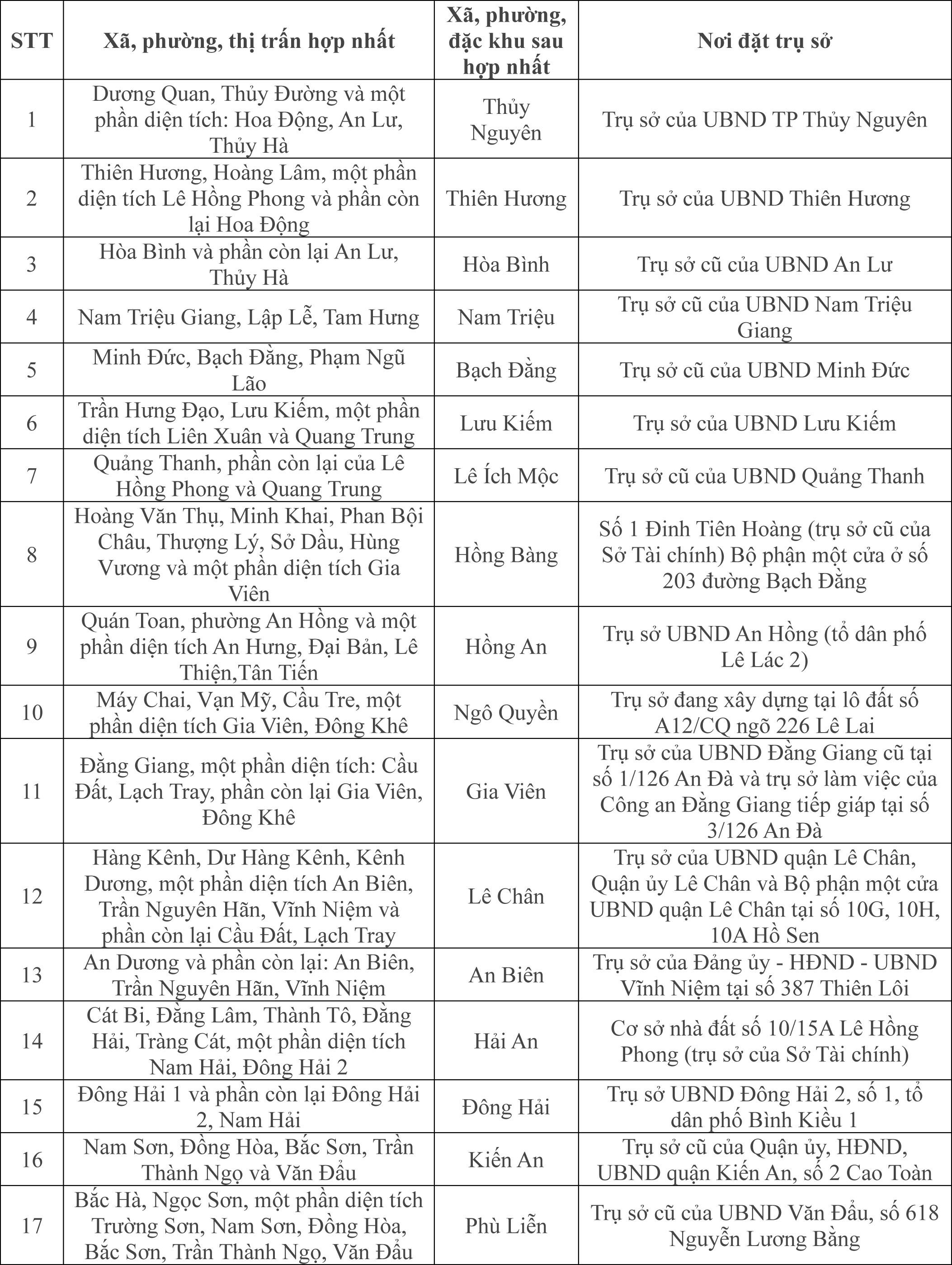 Tên gọi và trụ sở 114 xã, phường, đặc khu của TP Hải Phòng mới - 2