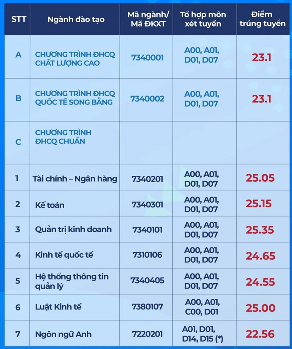Điểm chuẩn vào ĐH Kinh tế, ĐH Ngân hàng TPHCM cao nhất là 25,5 - 27,8 - 6 Điểm chuẩn vào ĐH Kinh tế, ĐH Ngân hàng TPHCM cao nhất là 25,5 - 27,8 - 6
