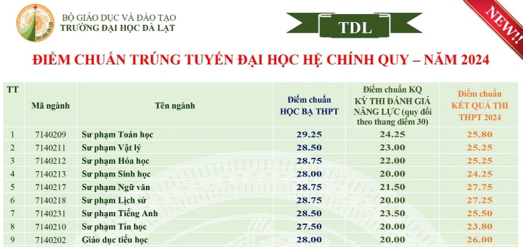 Điểm chuẩn ngành Sư phạm năm 2024: Ngành mới mở điểm cao kỷ lục - 9 Điểm chuẩn ngành Sư phạm năm 2024: Ngành mới mở điểm cao kỷ lục - 9