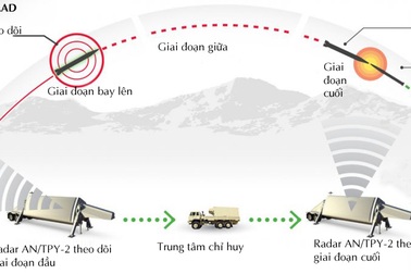 Vì sao Trung Quốc một mực phản đối triển khai hệ thống tên lửa THAAD?
