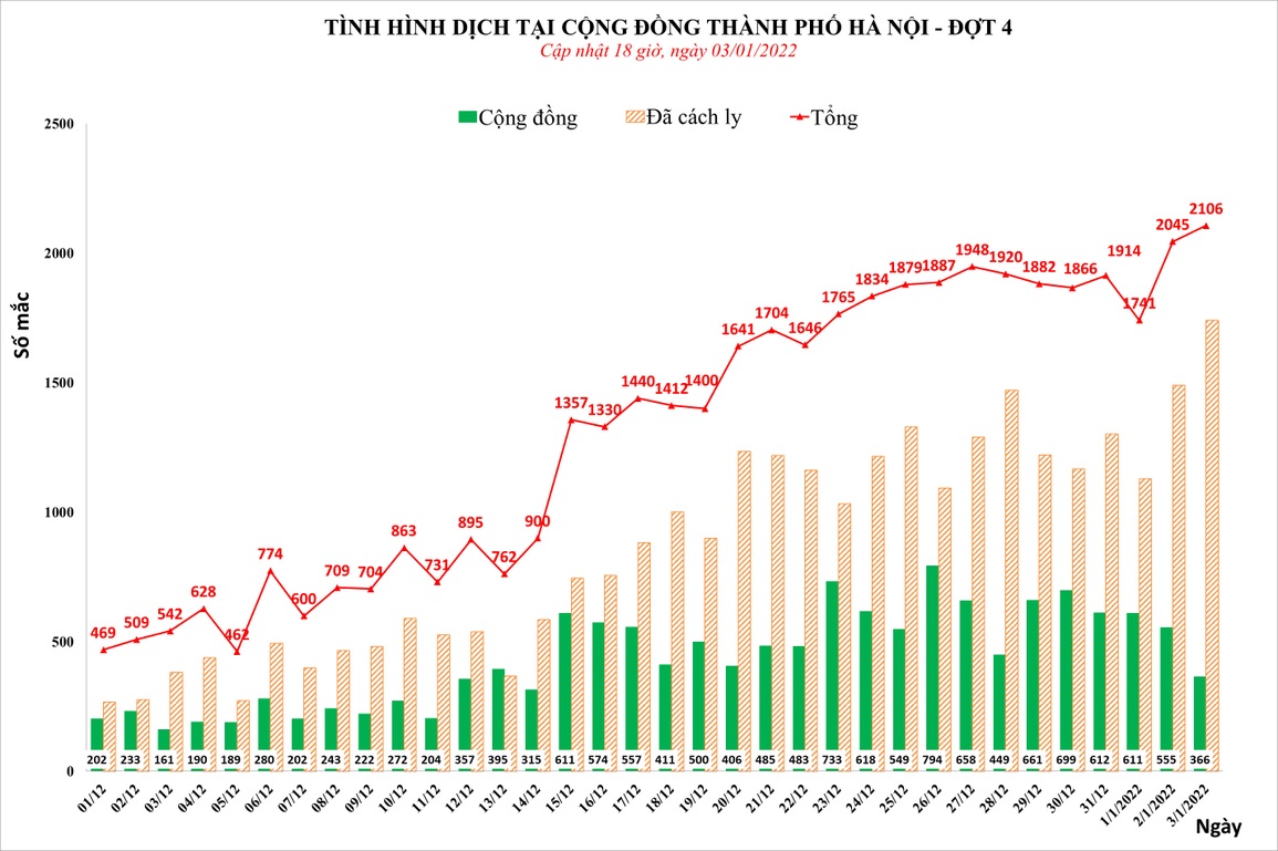 Hà Nội: Hơn 50.000 F0 sau gần 3 tháng thích ứng Covid-19, gần 400 ca nặng - 1 Hà Nội: Hơn 50.000 F0 sau gần 3 tháng thích ứng Covid-19, gần 400 ca nặng - 1