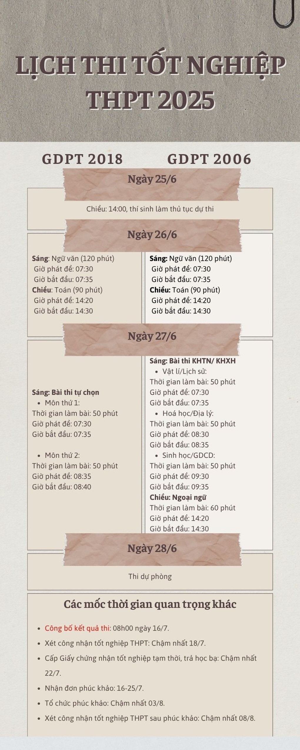 Offizieller Prüfungsplan für das Abitur 2025: Parallele Prüfungen für 2 Programme - 1 Lịch thi tốt nghiệp THPT 2025 chính thức: Thi song song 2 chương trình - 1