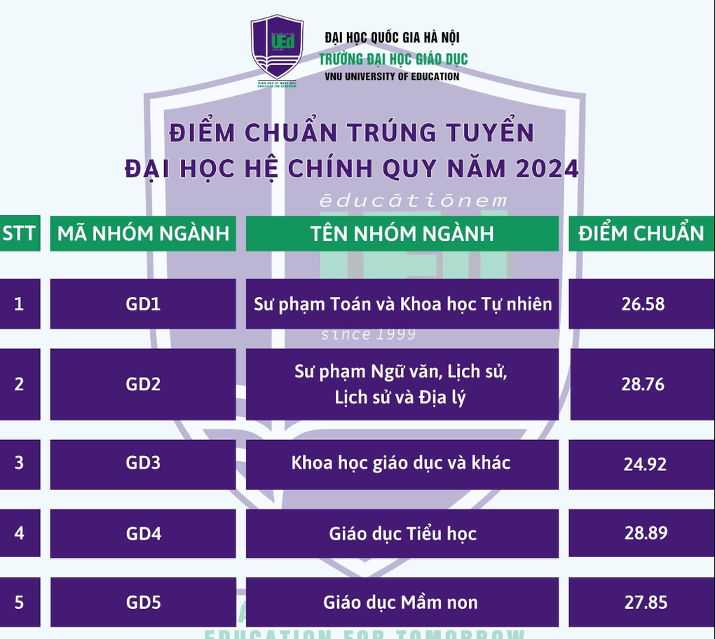 Điểm chuẩn Trường Đại học Giáo dục năm 2024, cao nhất 28,89 - 1