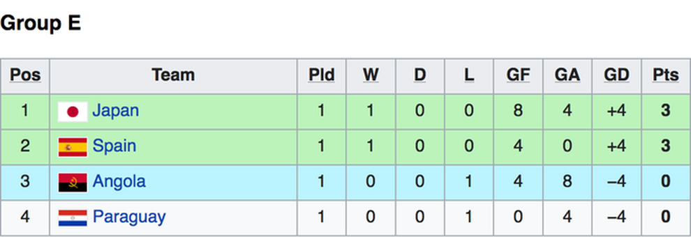 Kịch bản nào giúp cho đội tuyển futsal Việt Nam đi tiếp ở World Cup? - 9 Kịch bản nào giúp cho đội tuyển futsal Việt Nam đi tiếp ở World Cup? - 9
