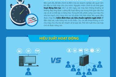 4 lý do doanh nghiệp nên đầu tư máy chủ chuyên nghiệp