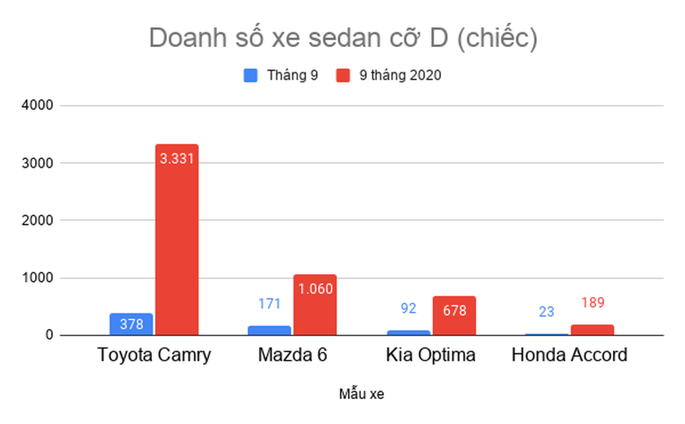 Đua khuyến mại để đẩy hàng tồn, xe sedan cỡ D giảm tới 100 triệu đồng - 3 Đua khuyến mại để đẩy hàng tồn, xe sedan cỡ D giảm tới 100 triệu đồng - 3