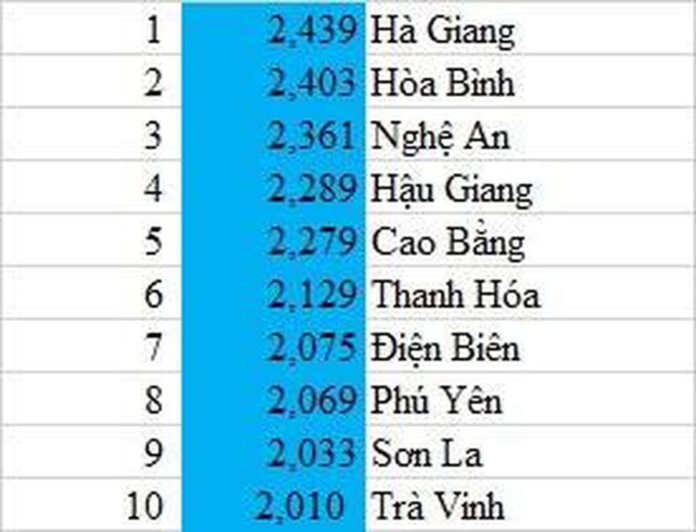 Vì sao điểm thi môn Lịch sử, tiếng Anh vênh với học bạ tới 4 điểm? - 3 Vì sao điểm thi môn Lịch sử, tiếng Anh vênh với học bạ tới 4 điểm? - 3
