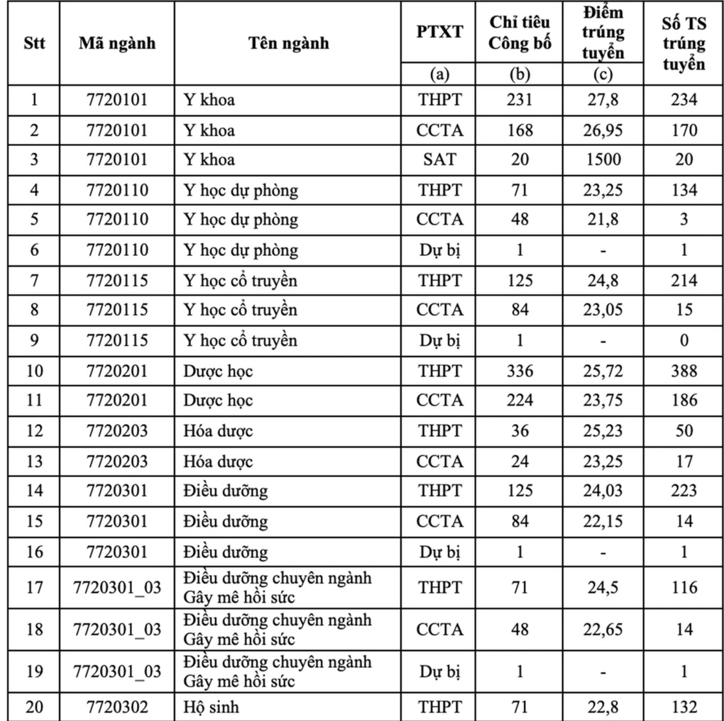 Điểm chuẩn Trường Y dược TPHCM cao nhất 27,8 điểm - 1 Điểm chuẩn Trường Y dược TPHCM cao nhất 27,8 điểm - 1