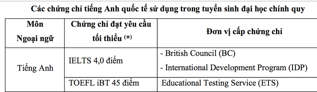 ĐH Khoa học Tự nhiên dành 70% chỉ tiêu xét điểm thi tốt nghiệp - 3