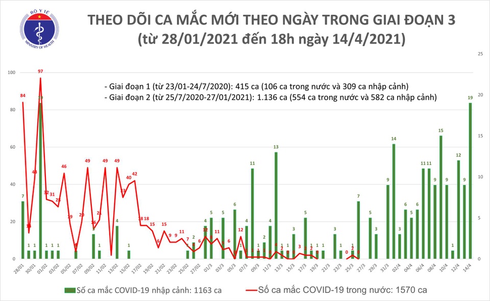 Tối 14/4, thêm 16 ca mắc mới Covid-19 - 1