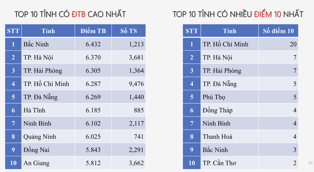 7 tỉnh thành dẫn đầu 12 BXH top 10 điểm cao nhất kỳ thi tốt nghiệp 2025 - 6 7 tỉnh thành dẫn đầu 12 BXH top 10 điểm cao nhất kỳ thi tốt nghiệp 2025 - 6