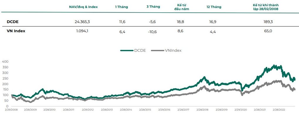 Một quỹ thuộc Dragon Capital công bố hiệu suất cao gấp đôi chỉ số VN-Index - 1 Một quỹ thuộc Dragon Capital công bố hiệu suất cao gấp đôi chỉ số VN-Index - 1