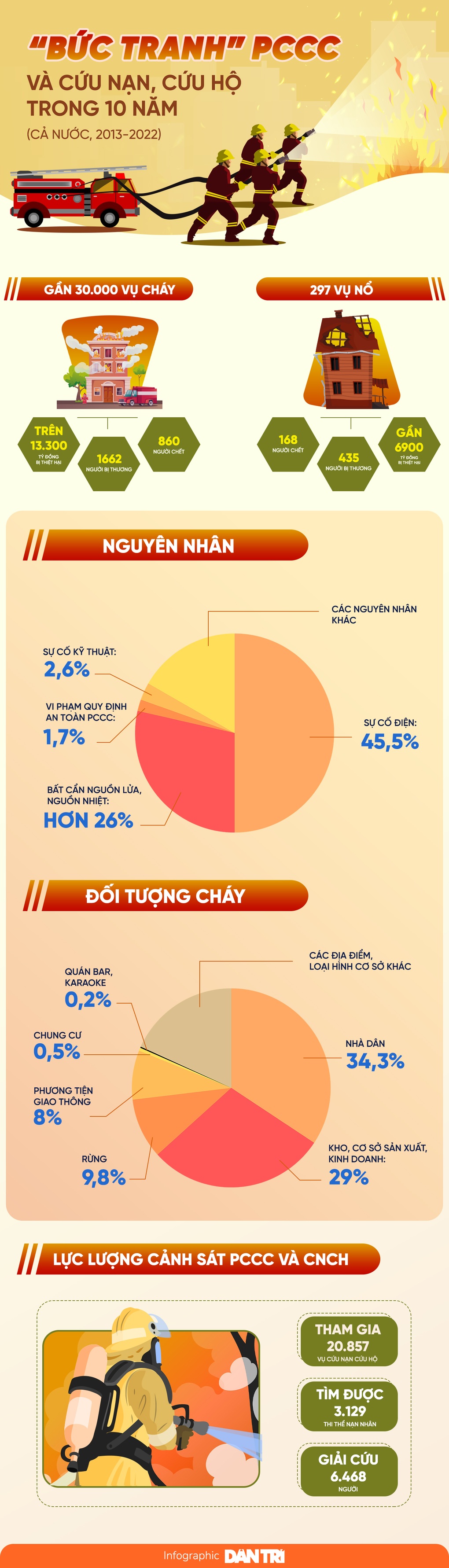 Bức tranh PCCC và cứu nạn, cứu hộ trong 10 năm qua - 1 Bức tranh PCCC và cứu nạn, cứu hộ trong 10 năm qua - 1