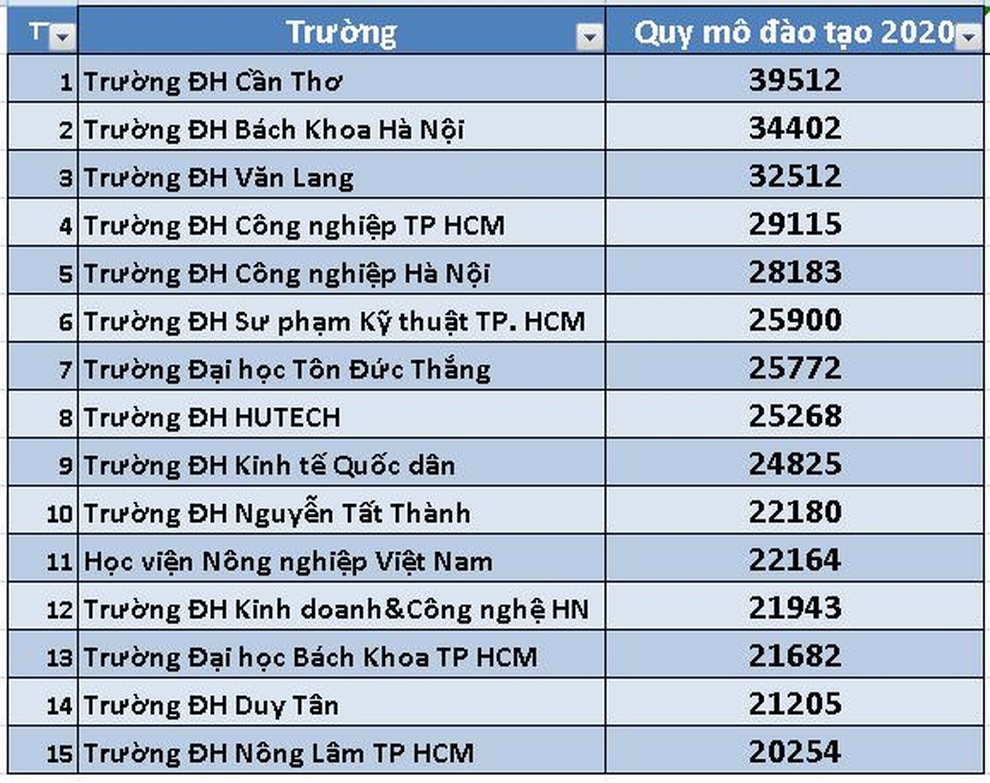 Top 15 trường đại học có doanh thu cao nhất Việt Nam năm 2020 - 2 Top 15 trường đại học có doanh thu cao nhất Việt Nam năm 2020 - 2