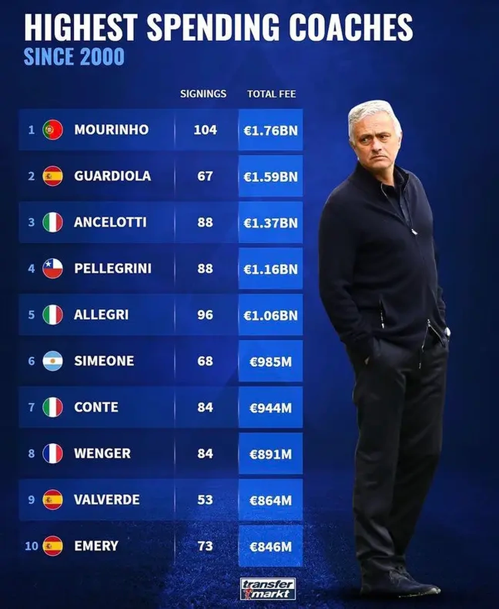 Miệt mài đốt tiền, HLV Pep Guardiola vẫn thua một người - 3 Miệt mài đốt tiền, HLV Pep Guardiola vẫn thua một người - 3