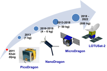 Cuối năm 2018, vệ tinh “made in Việt Nam” được phóng lên vũ trụ