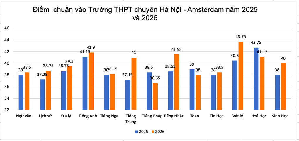 Điểm chuẩn vào chuyên Hà Nội - Amsterdam năm 2026 biến động thế nào? - 1 Điểm chuẩn vào chuyên Hà Nội - Amsterdam năm 2026 biến động thế nào? - 1