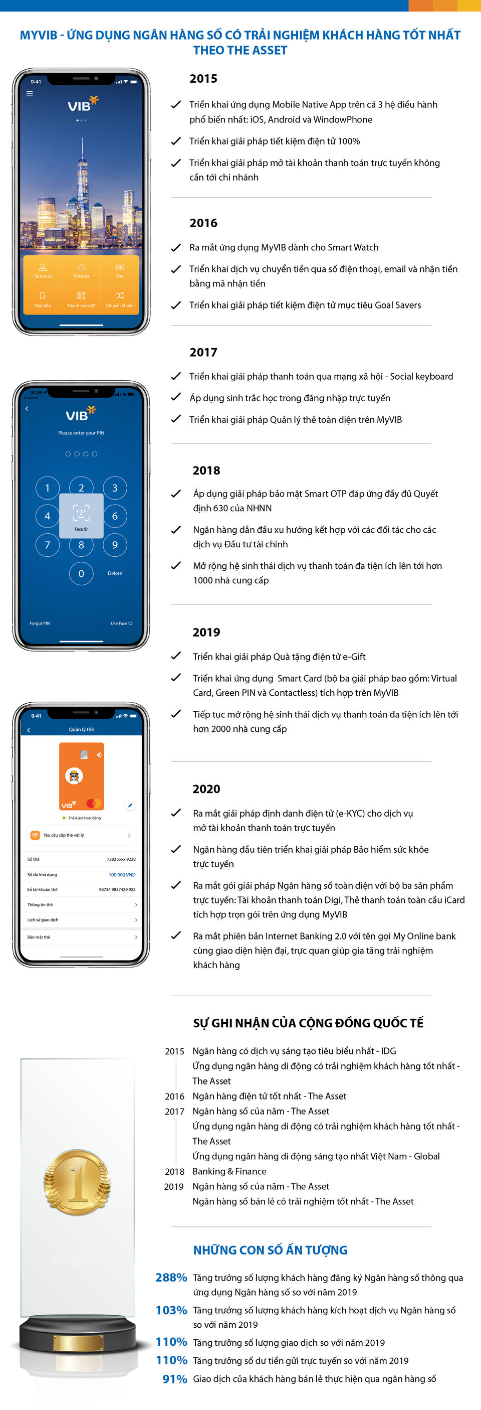 MyVIB - Ứng dụng ngân hàng số có trải nghiệm khách hàng tốt nhất theo The Asset - 1 MyVIB - Ứng dụng ngân hàng số có trải nghiệm khách hàng tốt nhất theo The Asset - 1