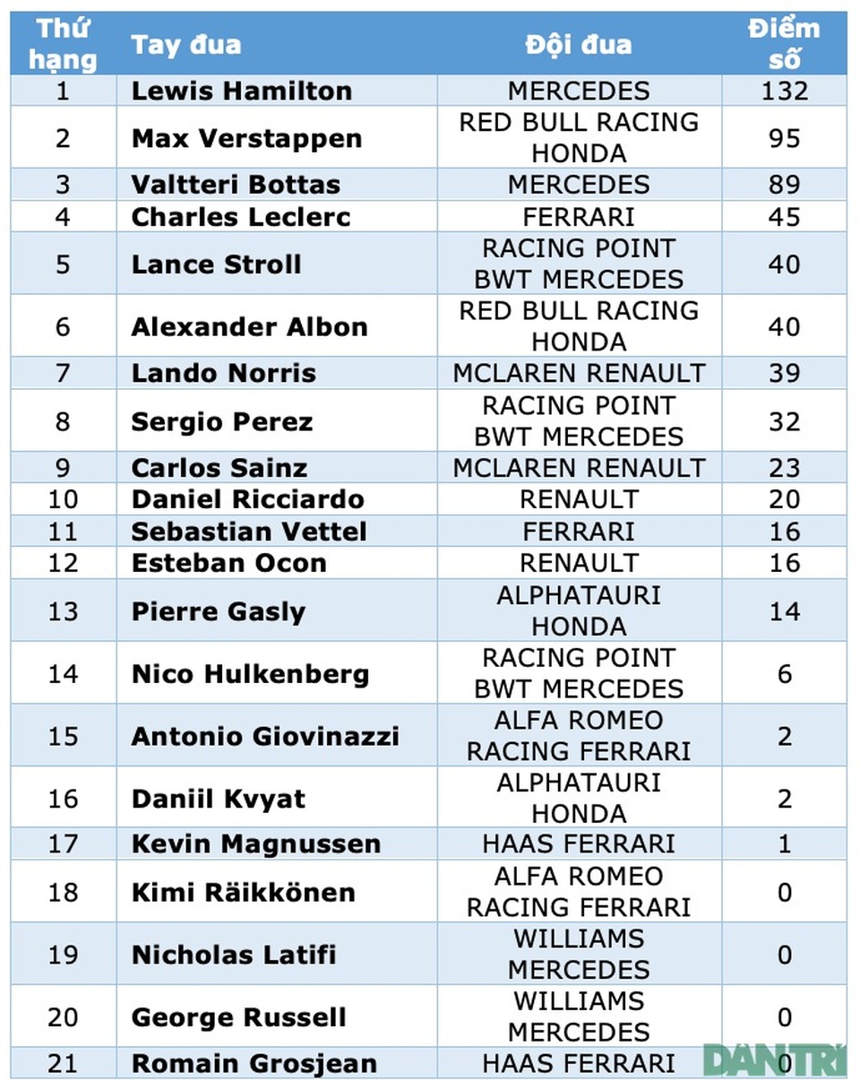 Spanish GP 2020: Thắng áp đảo, Hamilton làm được điều chưa từng có tại F1 - 15 Spanish GP 2020: Thắng áp đảo, Hamilton làm được điều chưa từng có tại F1 - 15