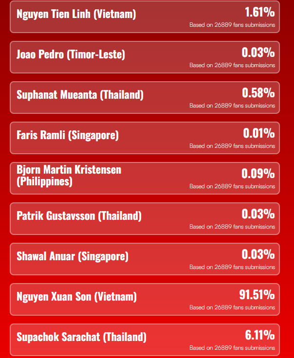 Xuan Son ទុក Supachok នៅឆ្ងាយក្នុងការបោះឆ្នោតជ្រើសរើសខ្សែប្រយុទ្ធល្អបំផុតប្រចាំ AFF Cup - 2 Xuân Son bỏ xa Supachok ở cuộc bầu chọn tiền đạo hay nhất AFF Cup - 2