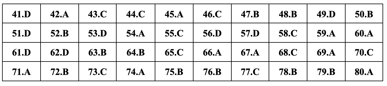 Javasolt teljes válaszok 24 földrajzvizsga-kódra a 2024-24-es középiskolai érettségi vizsgához Gợi ý đáp án đầy đủ 24 mã đề môn địa lý thi tốt nghiệp THPT 2024 - 24