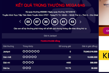 Xác định giải Jackpot 74 tỷ đồng nhưng chưa có chủ nhân
