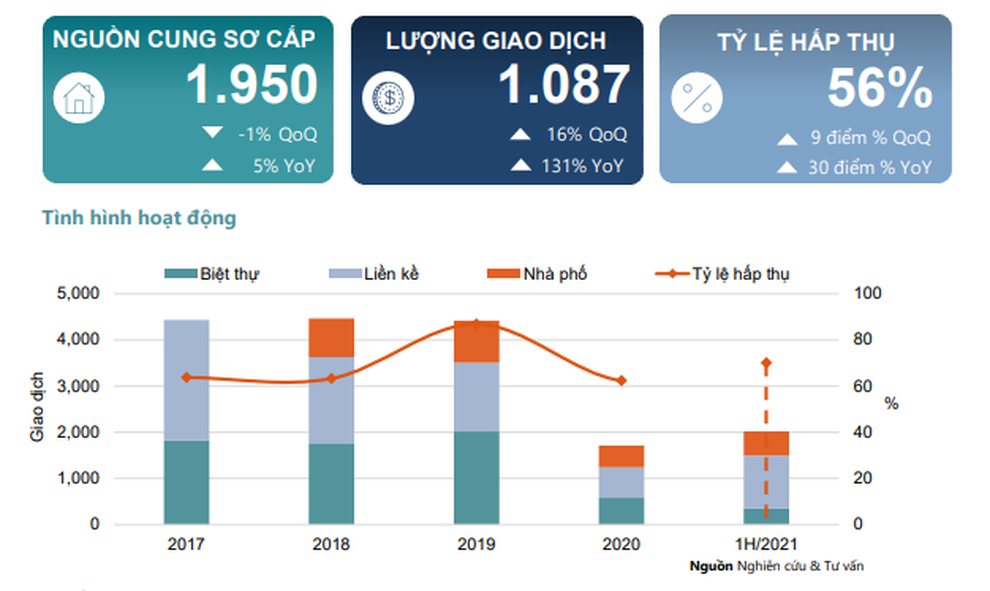 Biệt thự, nhà phố khu Tây Nam Hà Nội giữ đà tăng trong Covid-19 - 2 Biệt thự, nhà phố khu Tây Nam Hà Nội giữ đà tăng trong Covid-19 - 2