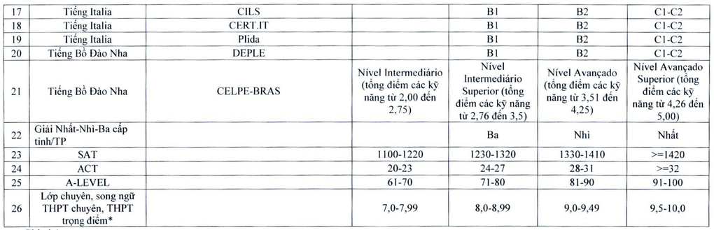 Thêm một trường công bố không xét điểm IELTS thay điểm thi tốt nghiệp 2025 - 2 Thêm một trường công bố không xét điểm IELTS thay điểm thi tốt nghiệp 2025 - 2