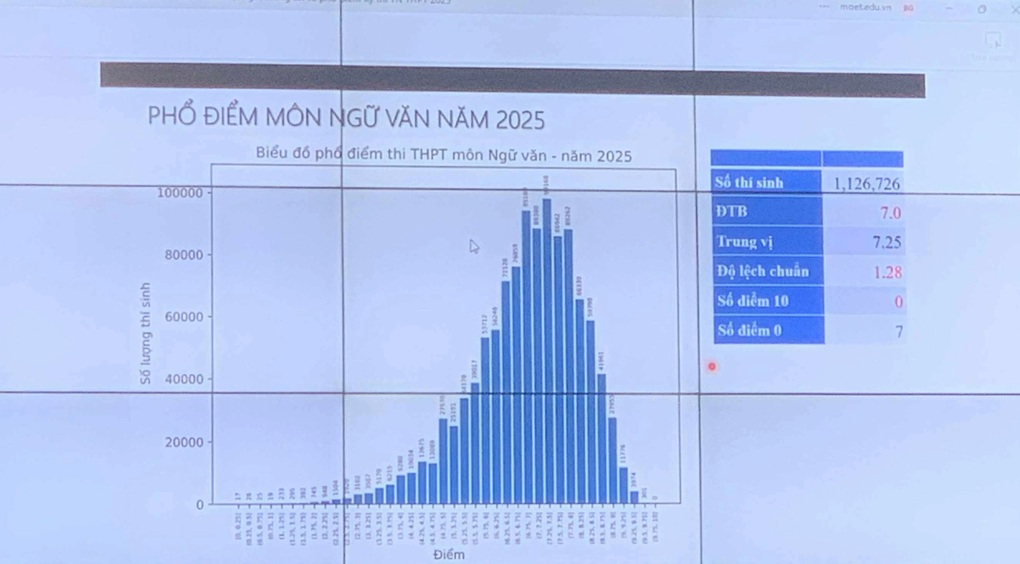 Распределение результатов выпускного экзамена в средней школе 2025 года: более 500 кандидатов набрали 10 баллов по математике - 3 Phổ điểm thi tốt nghiệp THPT 2025: Hơn 500 thí sinh đạt điểm 10 toán - 3