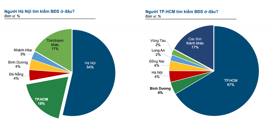 Khẩu vị” mua nhà đất: Người Hà Nội quan tâm Sài Gòn, người Sài Gòn thì sao? - 1 Khẩu vị” mua nhà đất: Người Hà Nội quan tâm Sài Gòn, người Sài Gòn thì sao? - 1