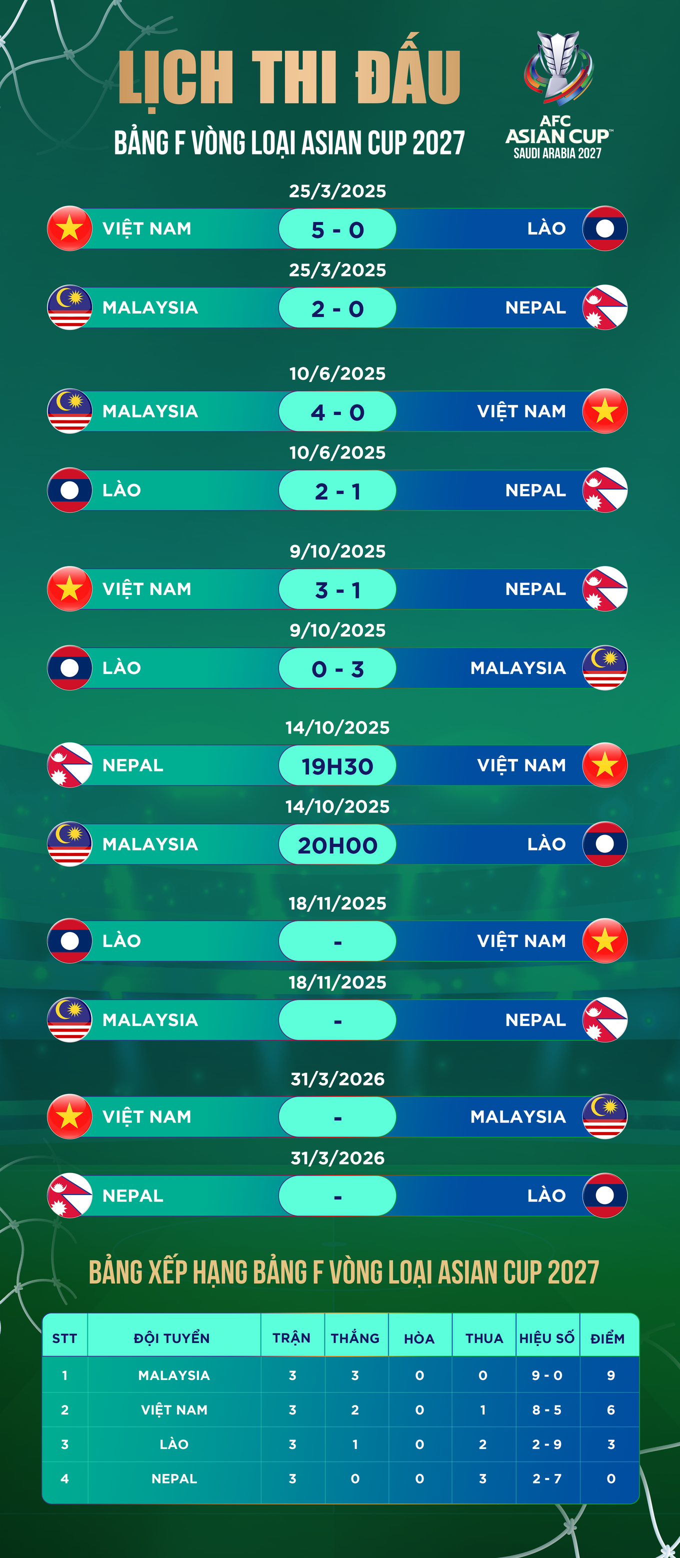 Báo Nepal bình luận khi đội nhà suýt tạo bất ngờ trước tuyển Việt Nam - 3