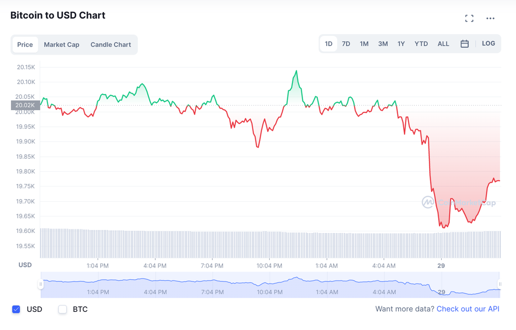 Giá Bitcoin thủng mốc 20.000 USD - 1 Giá Bitcoin thủng mốc 20.000 USD - 1