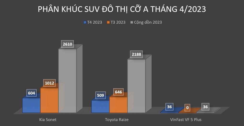 Kia Sonet được giảm giá tới 45 triệu đồng, thêm sức đấu VinFast VF 5 Plus - 4 Kia Sonet được giảm giá tới 45 triệu đồng, thêm sức đấu VinFast VF 5 Plus - 4