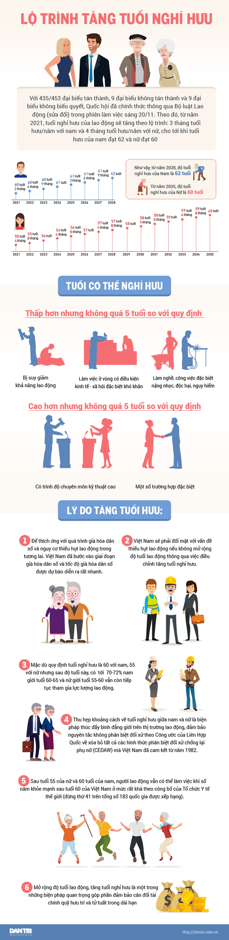 Infographics: Tuổi nghỉ hưu của người lao động tăng ra sao từ năm 2021? - 1 Infographics: Tuổi nghỉ hưu của người lao động tăng ra sao từ năm 2021? - 1