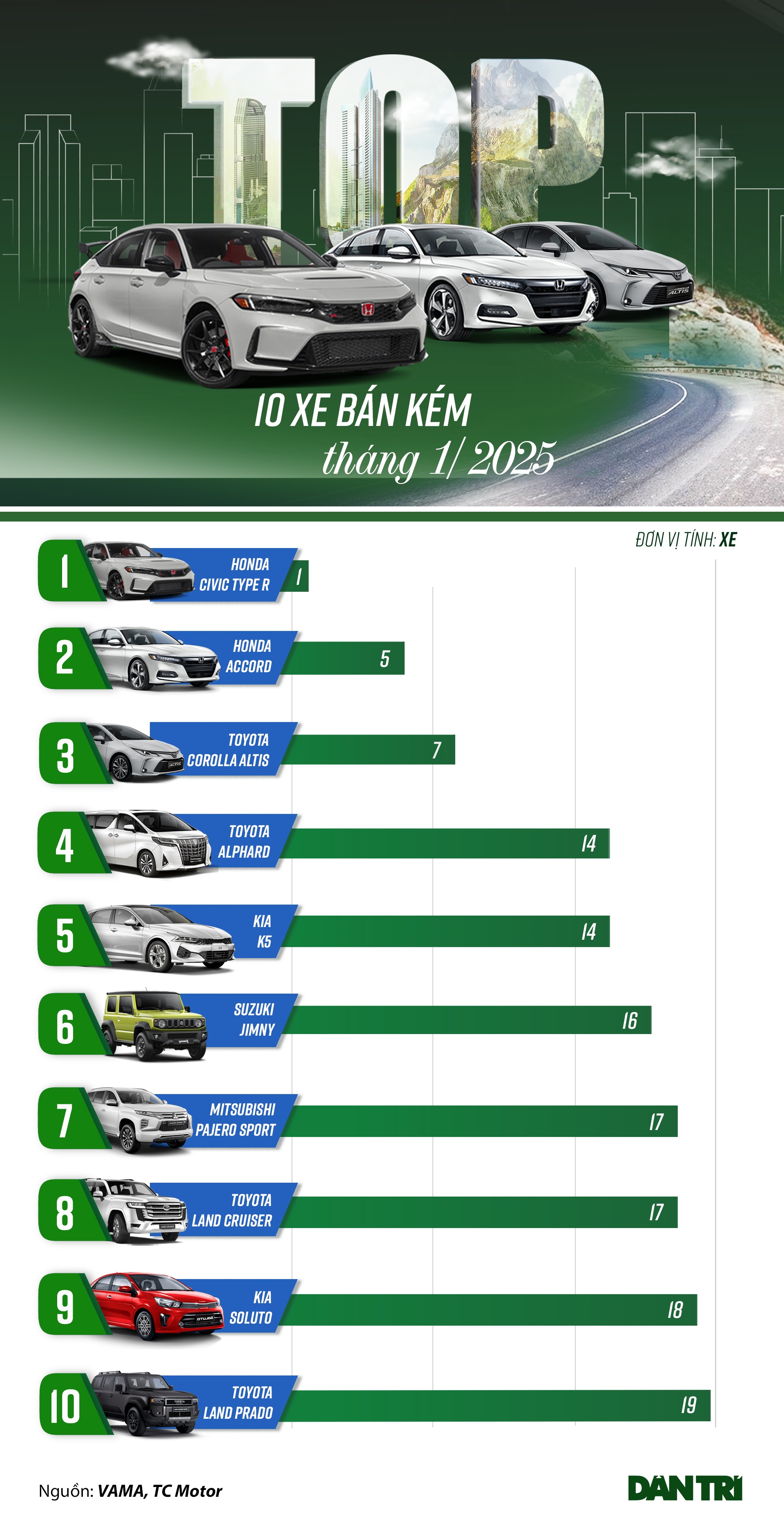 Loạt ô tô bán chậm tháng 1: Khách Việt ngày càng quay lưng với sedan? - 1 Loạt ô tô bán chậm tháng 1: Khách Việt ngày càng quay lưng với sedan? - 1
